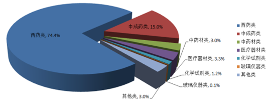 2018-2024年中國醫藥物流市場深度調研與投資前景分析報告