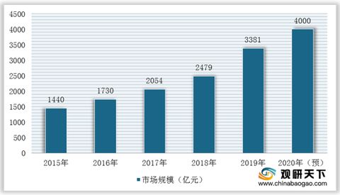 2021年中國生物醫用材料市場調研報告 市場規模現狀與發展趨勢分析